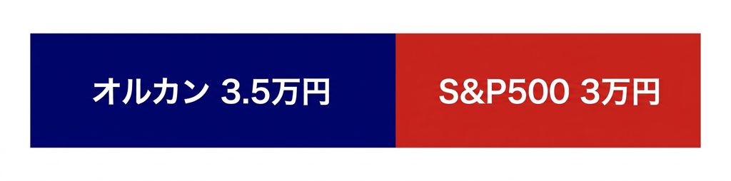 毎月の積立額の内訳(オルカン3.5万円・S&P500 3万円)