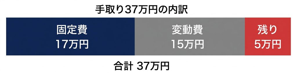 手取り37万円の内訳(固定費17万円・変動費15万円・残り5万円)