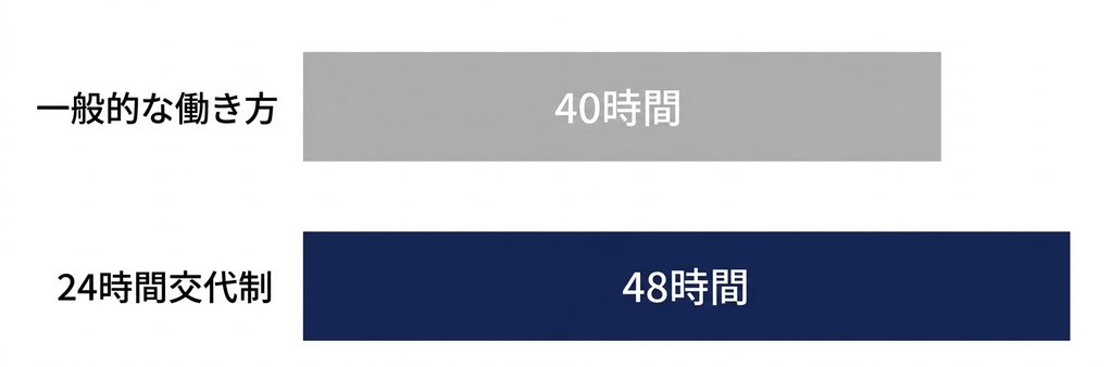 週48時間勤務と一般的な週40時間勤務の比較