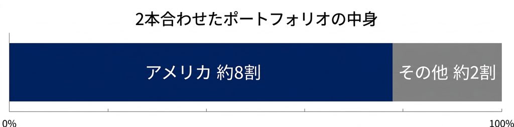 オルカンとS&P500を半々で持った場合のアメリカ比率